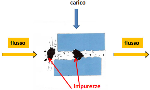 industriale – flusso